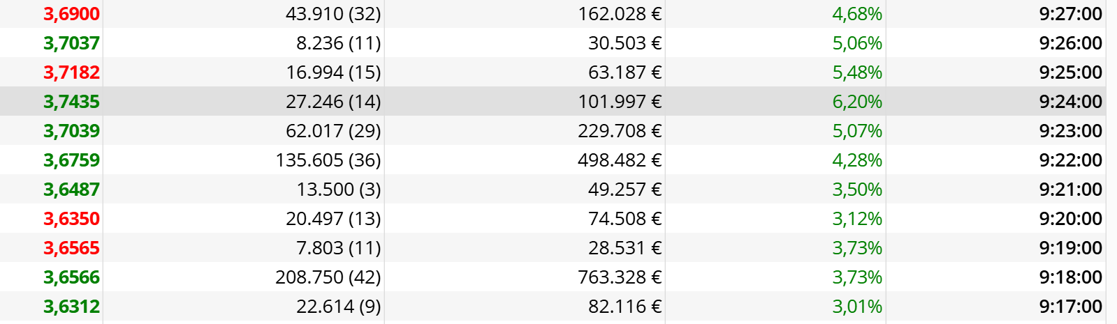 Ojito lo que se ha vuelto a mover en sos 10 minutos mágicos y el precio al que se ha movido. Evidentemente no son minoritarios y si se ha comprado a 3,7€ es porque se espera venderlos bastante más arriba.....