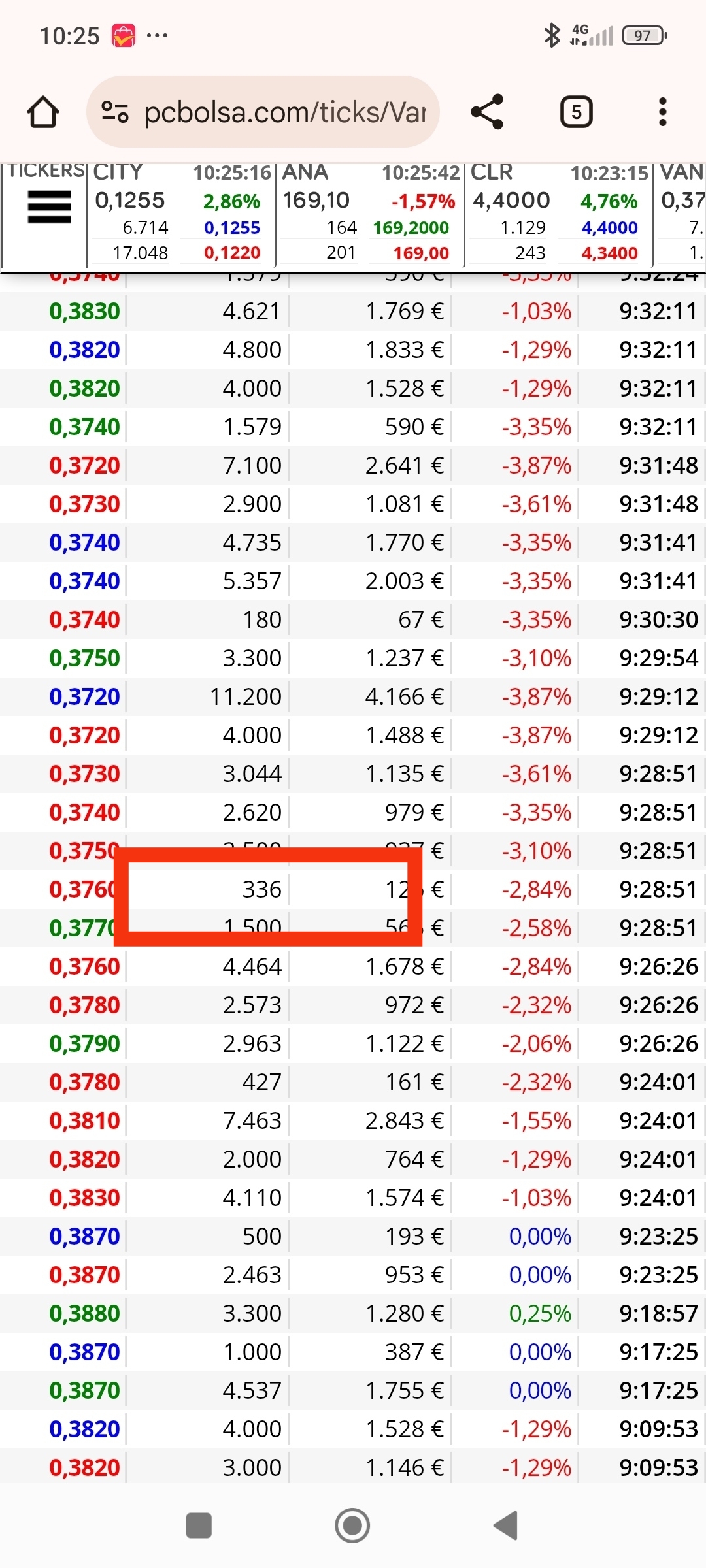 Y como de 300 va el juego , este parece que marque la compra y el precio de compra deberá tender a el....así que todo lo que salga debajo de ahí se lo comeran