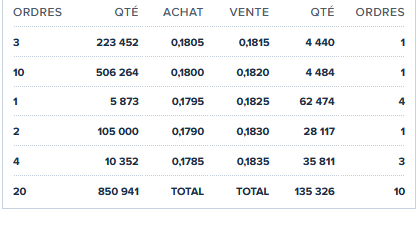 Para los que estén aburridísimos y quieran "abandonar" el barco, estos mastuerzos empiezan a comprar en estos precios: Hay 3 órdenes de compra a 0,1805 por un total de 223.452 títulos; 10 órdenes por 506.264 títulos en 0,1800; y 2 órdenes por 105.000 títulos a 0,1790.