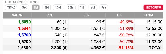 Volumen de justo hace un año, antes de que saltará en los siguientes días un 38%
