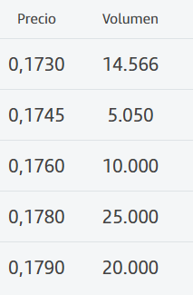 grafico de la accion Vanadi Coffee