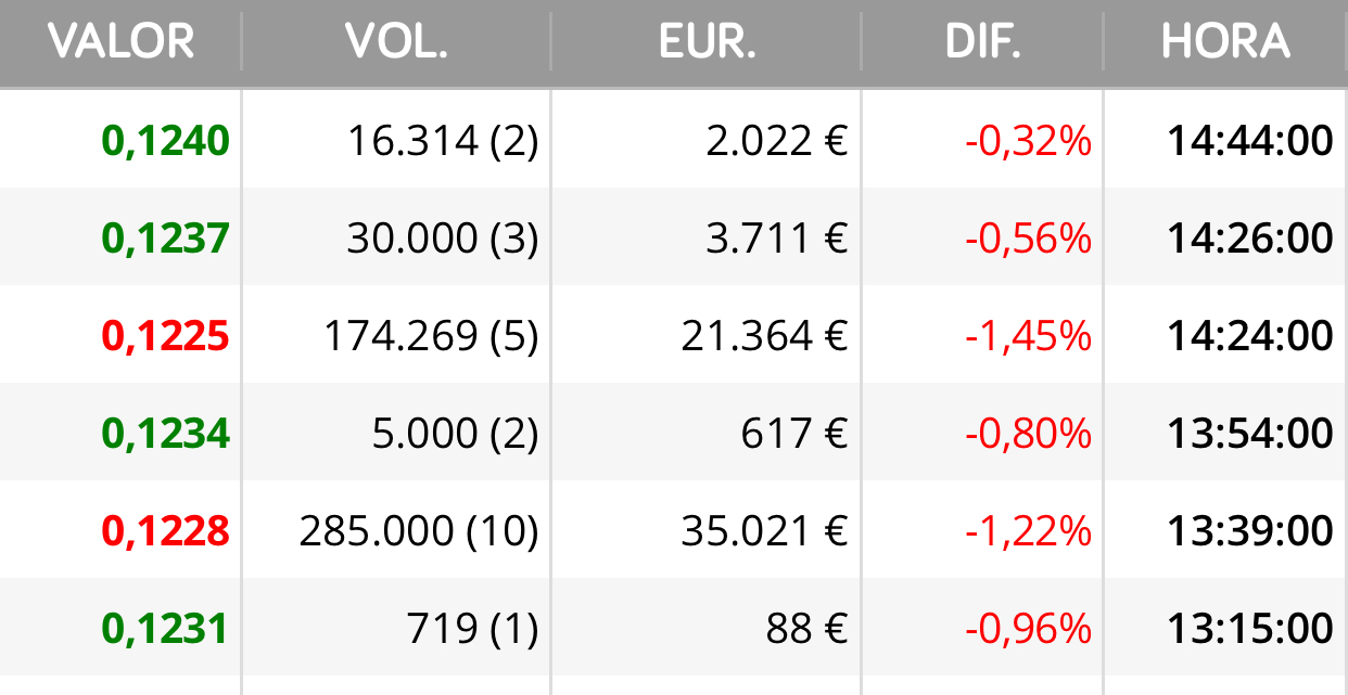 Por supuesto que volvería y se las han dado jjjj
Las puso algo más abajo nada más para ser menos evidentes <span class="Emo38"> </span> jajaja
Pues a lo tonto ya llevan 1.797.885 acciones