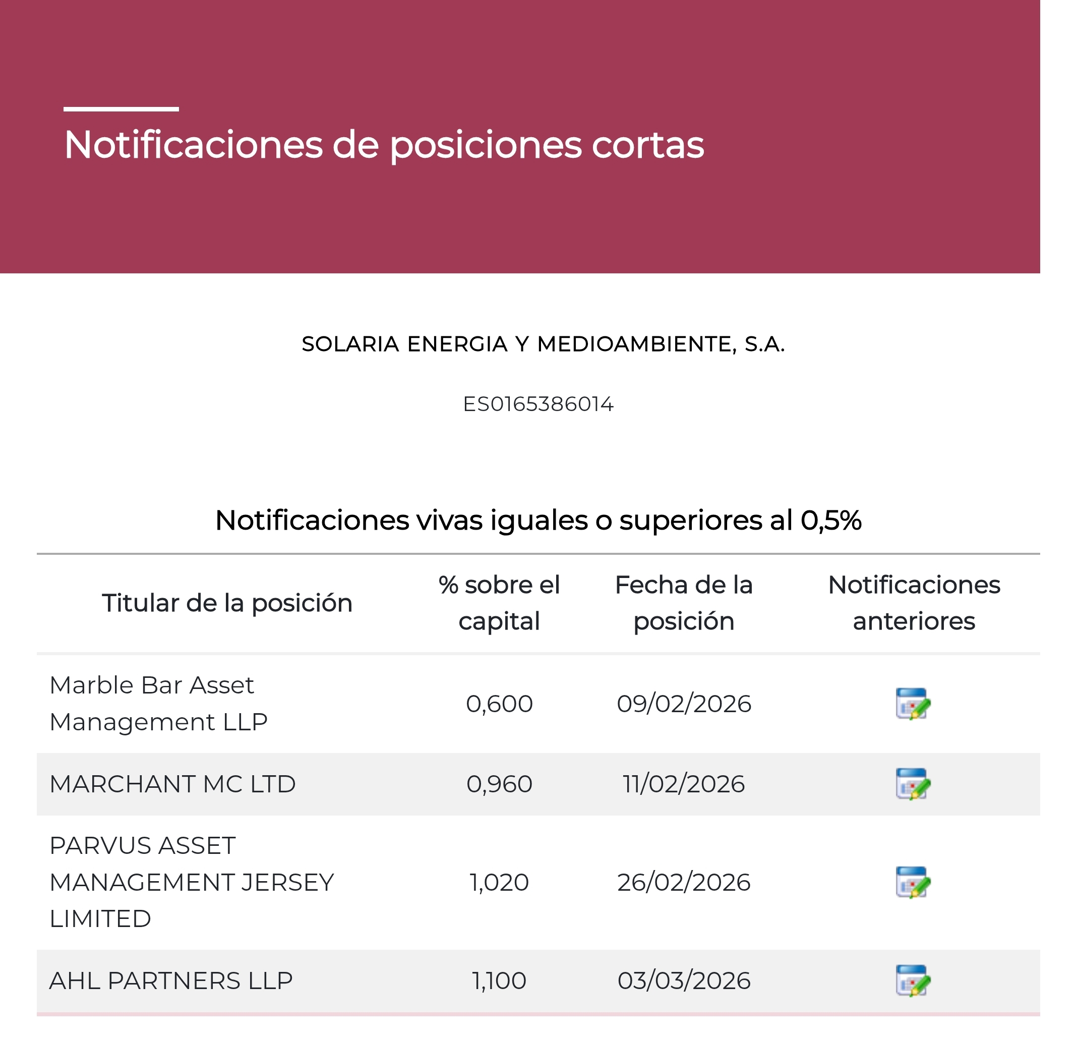 Los Partners estos llevan 2 días aumentando tienen 1,10% en corto