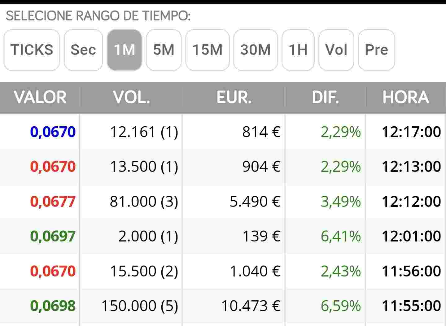 a ver compis esto no es tirarla mirad las ventas , ésto son intras minoritarios que han comprado hoy y venden enseguida