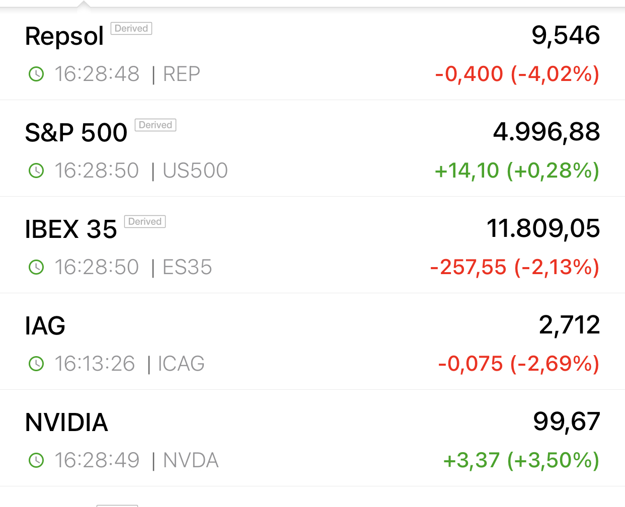 El SP500 en verde también pero el Ibex no reacciona
Anda que Repsol.. <span class="Emo26"> </span>