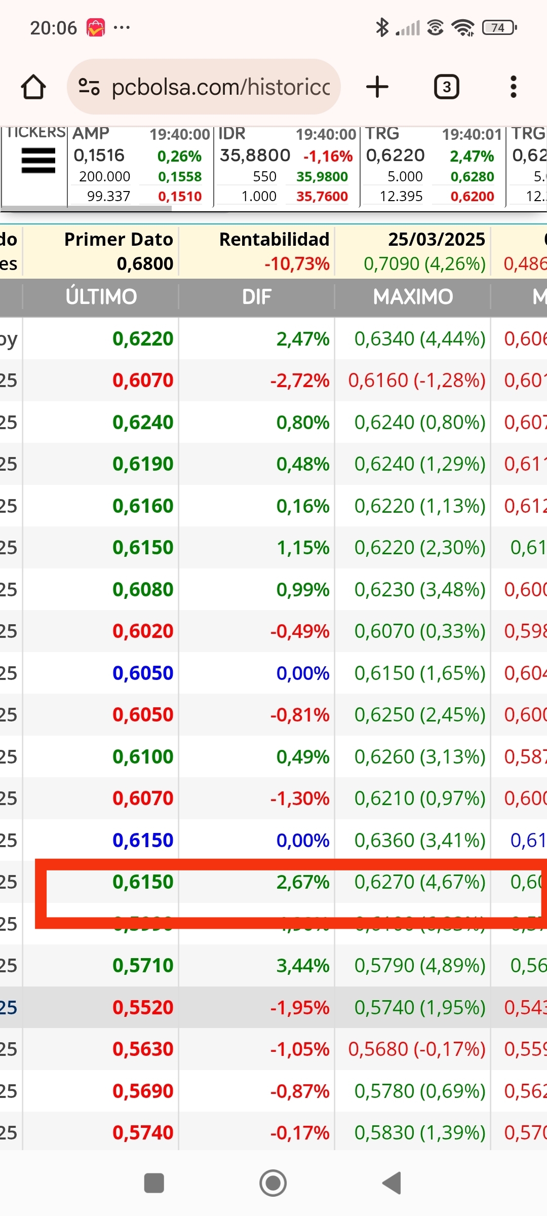 Para que te enteres, aquí salí porque me di cuenta repasando en la anterior subida a 0.,7x que los 14x aunque marcan subida adelantan día de tope( máximo) como ves al día siguiente marcó el máximo y cayo
