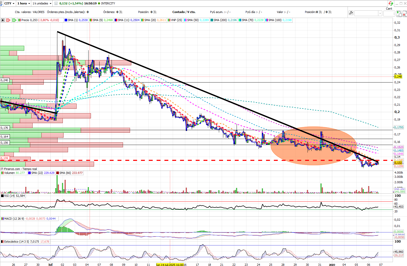 Ojo como pase el 0.135......