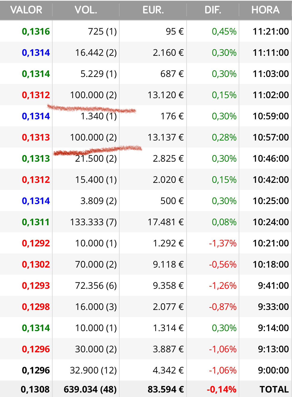 Mirad como controlan ..
Hoy como hay menos volumen pues toca 100.000
Ayer para enfriar rápido tiraron uno de 300.000 ante la proximidad de los resultados..