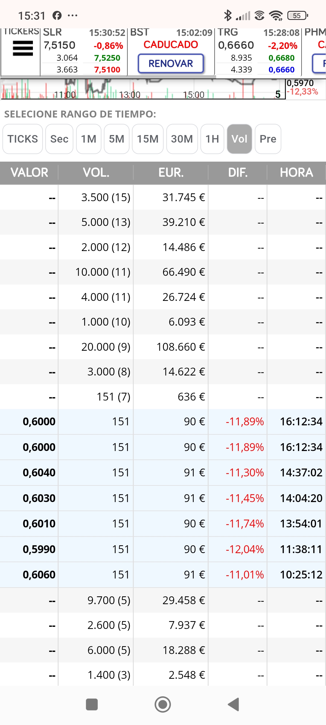 Trasladamos ahora, el día de 0.597 dan entrada los 151