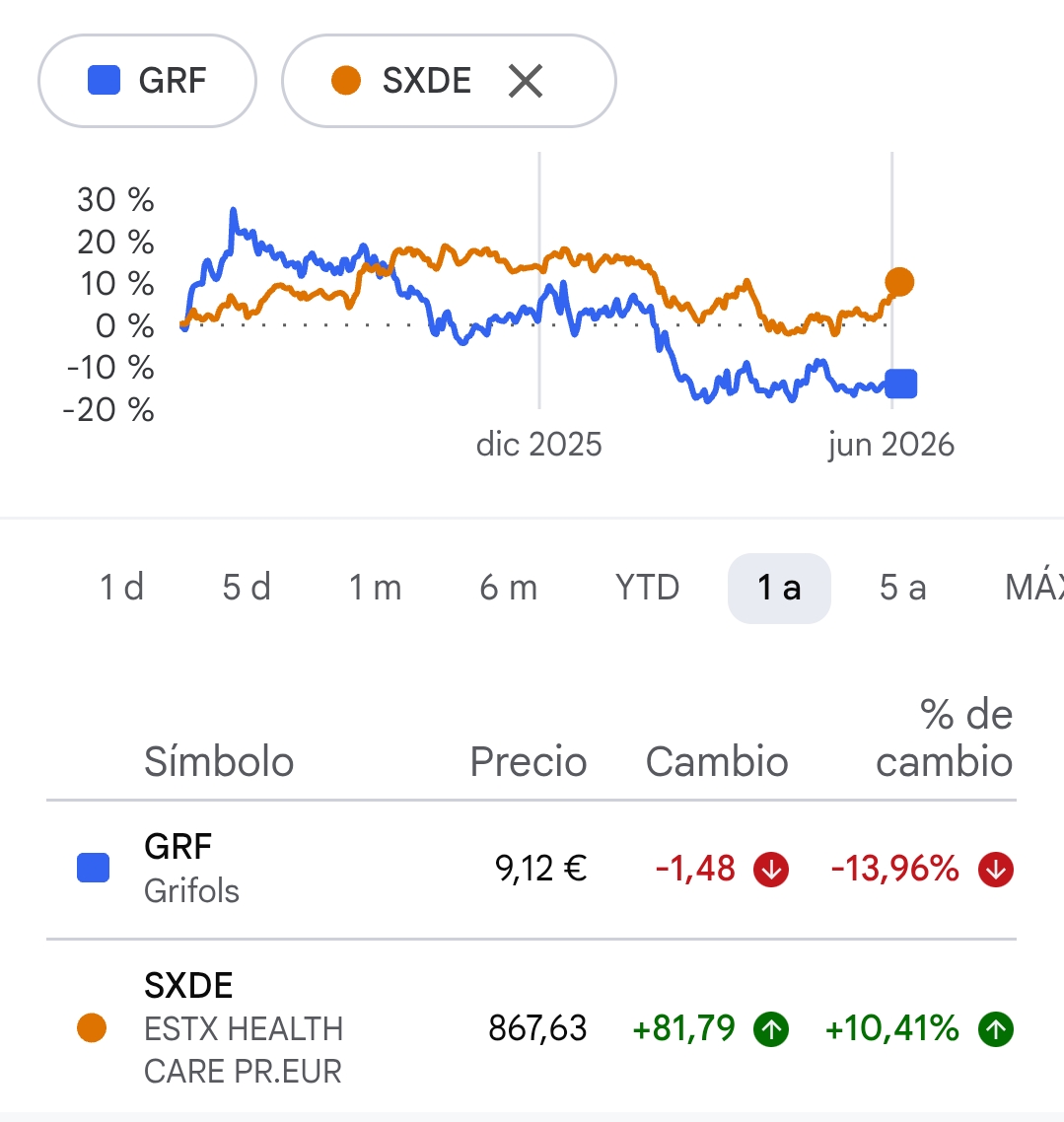 Buenos días, en algún momento la brecha deberá nivelarse, preparando el despegue!! <span class="Emo12"> </span>
GRF vs Índice pharma UE, 1 year