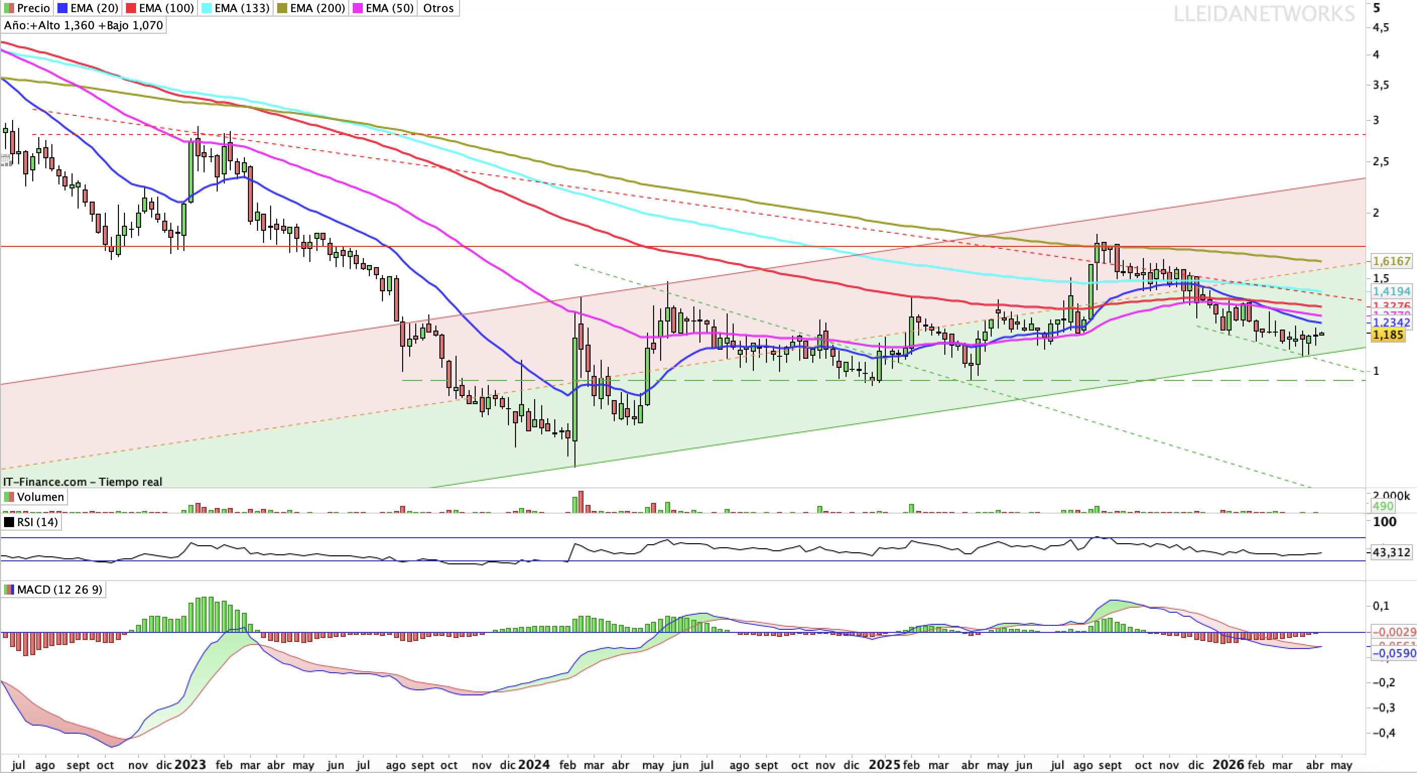 grafico de la accion Lleidanetworks