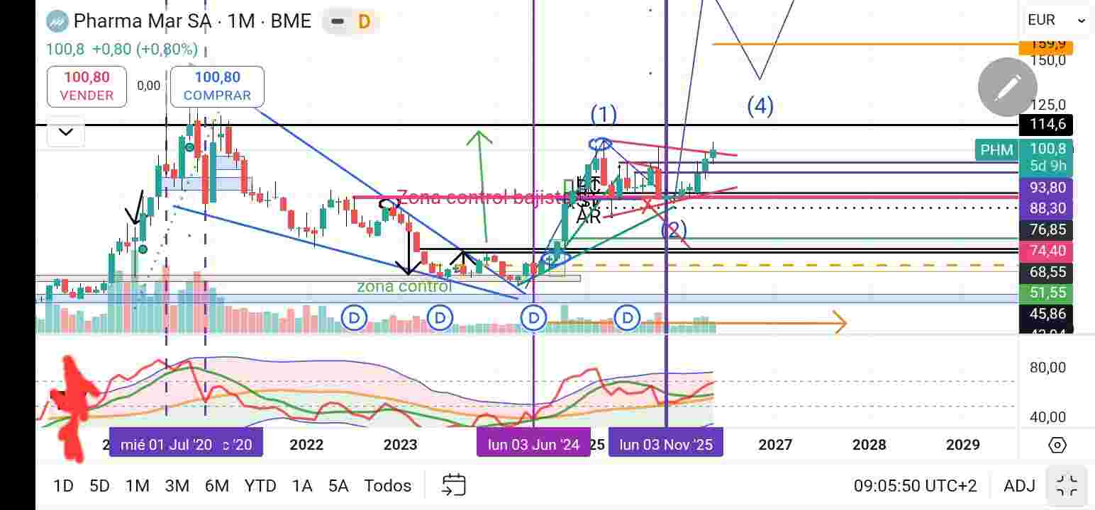 Gráfico mensual; tiene oportunidad de hacer el cierre de vela mas alto de los ultimos +5 años , superar maximos 52 semanas es indicador de COMPRA.
Al igual que en el otro grafico observamos como rsi reboto en su mexia bb 3Noviem., observamos como la media ponderada a este está por encima de su media bb lo cual le da fuerza al rsi como ha demostrado subiendo desde los 73 a los 105 y con camino libre hasta romper bb por la zona alta.. bueno muchas cosas más.. pero lo importante recuerden que no haga una C de la B de la A de fallo del recuento ABC de del 12345, que estariamos en la 3 de una 5.. vaya tela...;)..No es momento de rajarse los que estais dentro y vais a largo, no es momento de rajarse los que llevan un 10,20 o 30% pues mientras mantenga el 93 tiene una operativa 3 a 1 en vigor contando desde los 99, lo que estan fuera ESPERAR a rotura o vuekta al 93