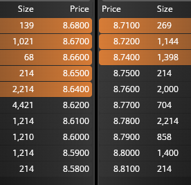 Con sólo 10.415 y a mercado se llegaría a 8,77, máximo de hoy hasta ahora.