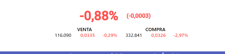 solo mirar que cuadro, las posis en rojo y sin el fondo que la frene, no quieren que se le vaya arriba...