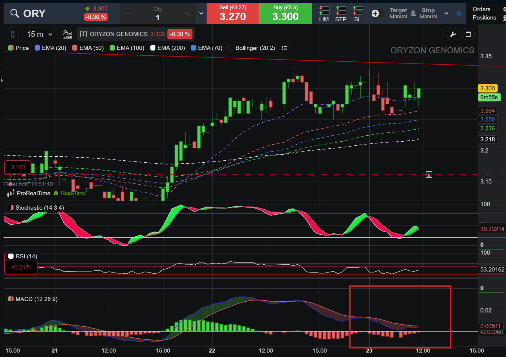 grafico de la accion Oryzon Genomics