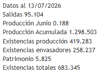 Ahí van las salidas de junio.
Los productores están que trinan.
Cuanto se habrá importado para vender fuera?
Que precios va a haber en origen a partir de octubre con una cosecha esperada de 1,5 o 1,6 . Mucha pasta para Bertolli, CVC y Alchemy