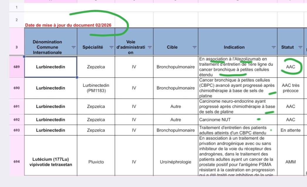 Última actualización de la Agencia Francesa Usos compasivos .
Date de mise à jour du document 02/2026
...
En association à l"Atezolizumab en traitement d"entretien de Tere ligne du cancer bronchique à petites cellules étendu
AAC
Ahí tenéis todos los usos compasivos concedidos para lurbi En Francia