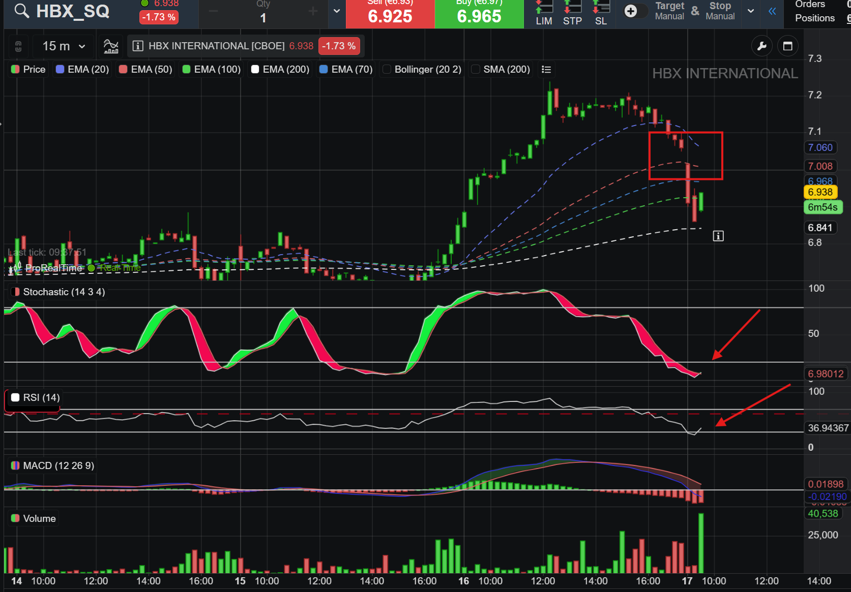 En gráficas de 15m parece que ya ha llegado al final de la corrección y los indicadores parecen girarse.
El objetivo sería cerrar el GAP (que no lo es como tal) que ha dejado en la apertura. A ver si la dejan