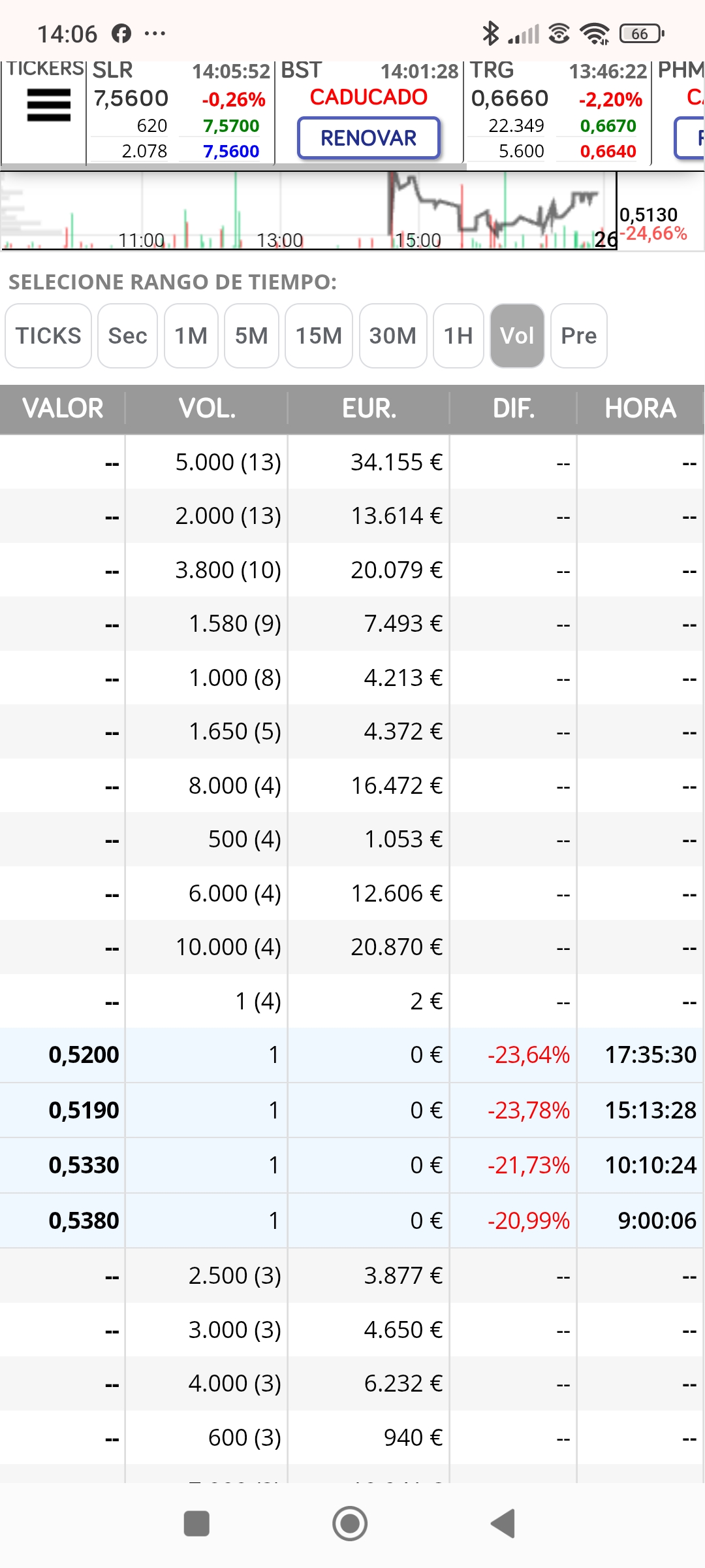 En el suelo de 0.502 no aparecen los 15x así que no puedo cogerlo como referencia de suelo, el 1 cuando cede es la entrada segura