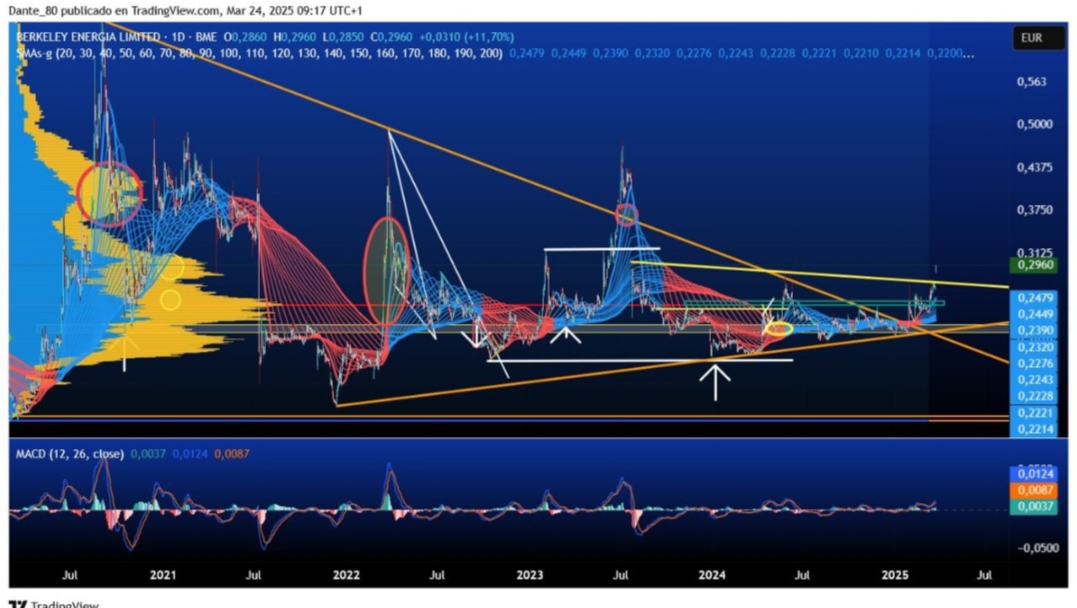 BERKELEY diario
Ruptura de bajistas corto y medio plazo. Acumulación list para salida de rango. Progresión medias móviles Golden Cross activo. MACD reactivación en compras. Etc.etc.etc.