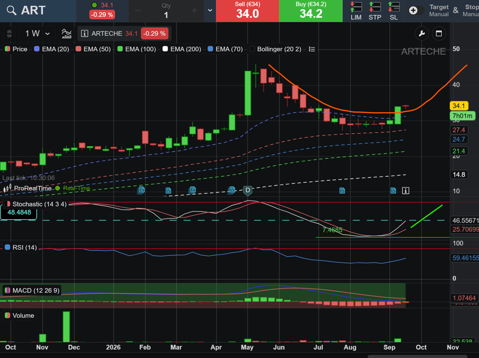 si la miras en semanal, Last, podría hacer una corrección hasta esos niveles sin romper la figura.
Siempre y cuando el cierre semanal fuese por encima de los 31€
La figura es muy bonita, ahora sólo falta ver si se cumple <span class="Emo5"> </span> <span class="Emo5"> </span> <span class="Emo5"> </span>