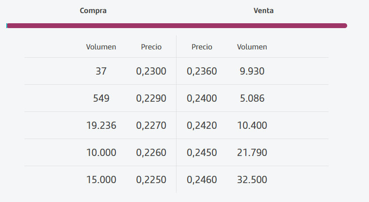 grafico de la accion BIOTECHNOLOGY ASSETS
