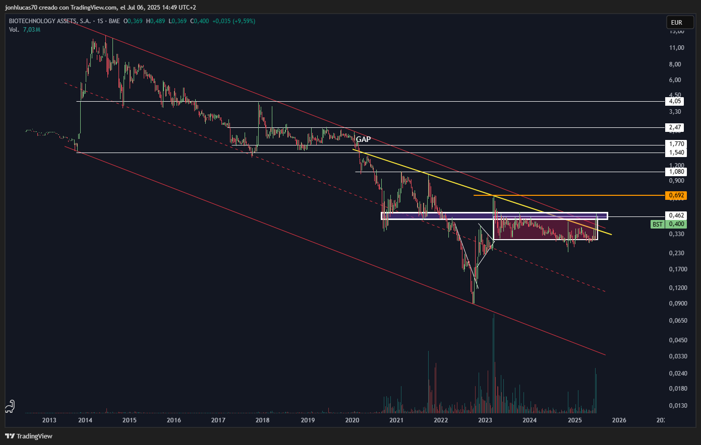 El gráfico de largo plazo es muchísimo más noble y aquí, con todo el respeto a los análisis de todo tipo, dan igual los ticks. Si descifras el timing perfecto, ole los cataplines, por eso creo que se han cruzado opiniones. Unos miran aquí, otros operativas más rápidas