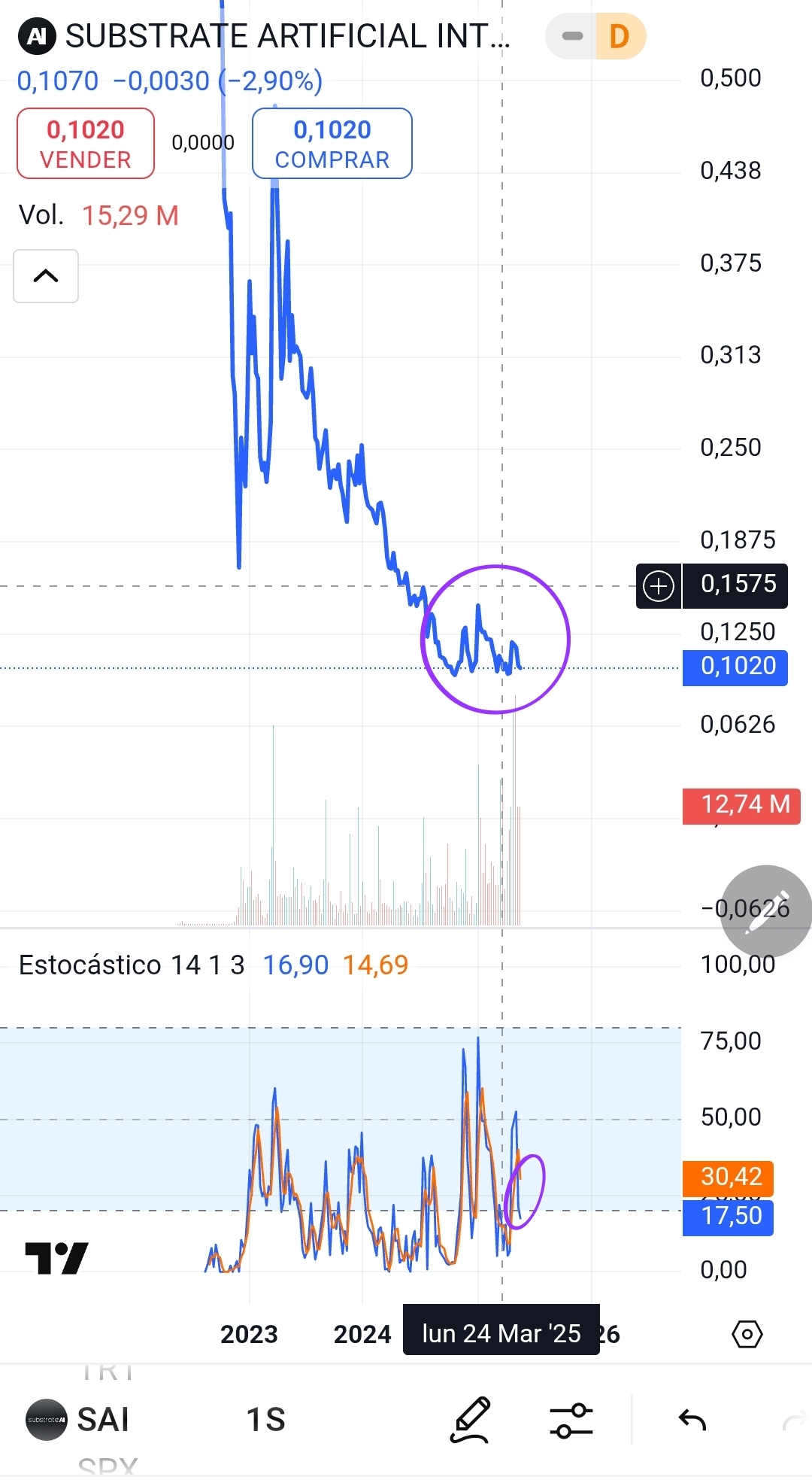 Tiene varias opciones en semanal.
A) Que finalmente se forme la figura de agotamiento o cambio de tendencia.
B) Que veamos una especie de suelo durmiente entre 0.10 y 0.13, que podría durar varios meses hasta que se vea por donde van ctas 2025 y proyectos.
C) Que rompa el 0.095 y haga un desarrollo más a la baja.
Ahora mismo creo que la B sería la opción más probable.