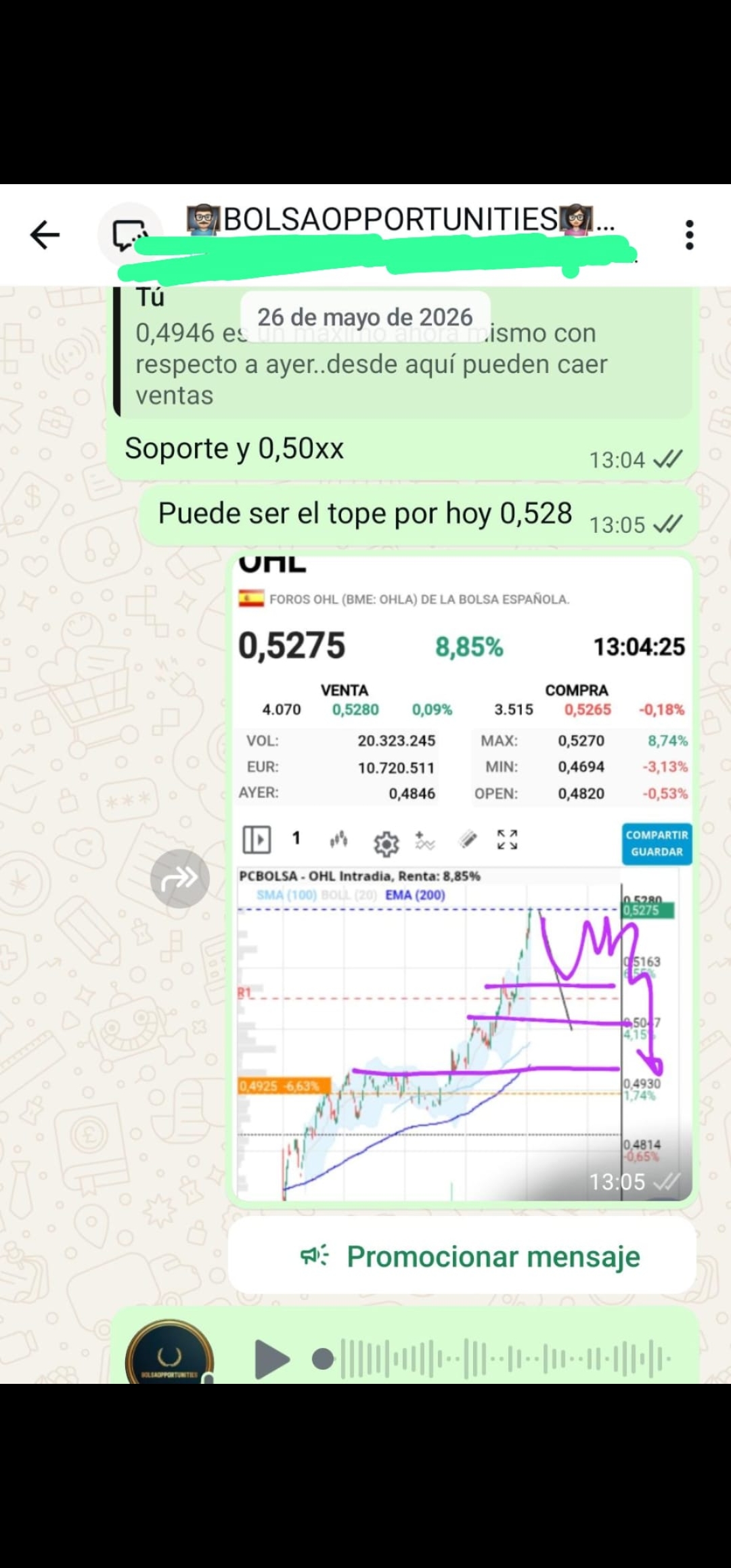 Quieres aprender a invertir en Bolsa y lograr vender en el momento exacto de máxima euforia sin hacer caso a los foreros?
Aquí tienes el máximo marcado en OHL y el inicio de la corrección (0,528 marcado como máximo para vender y salirse de este impulso en OHL)
Quieres saber que seguirá sucediendo en OHL y el resto de las más de 100 empresas de España? Consúltame