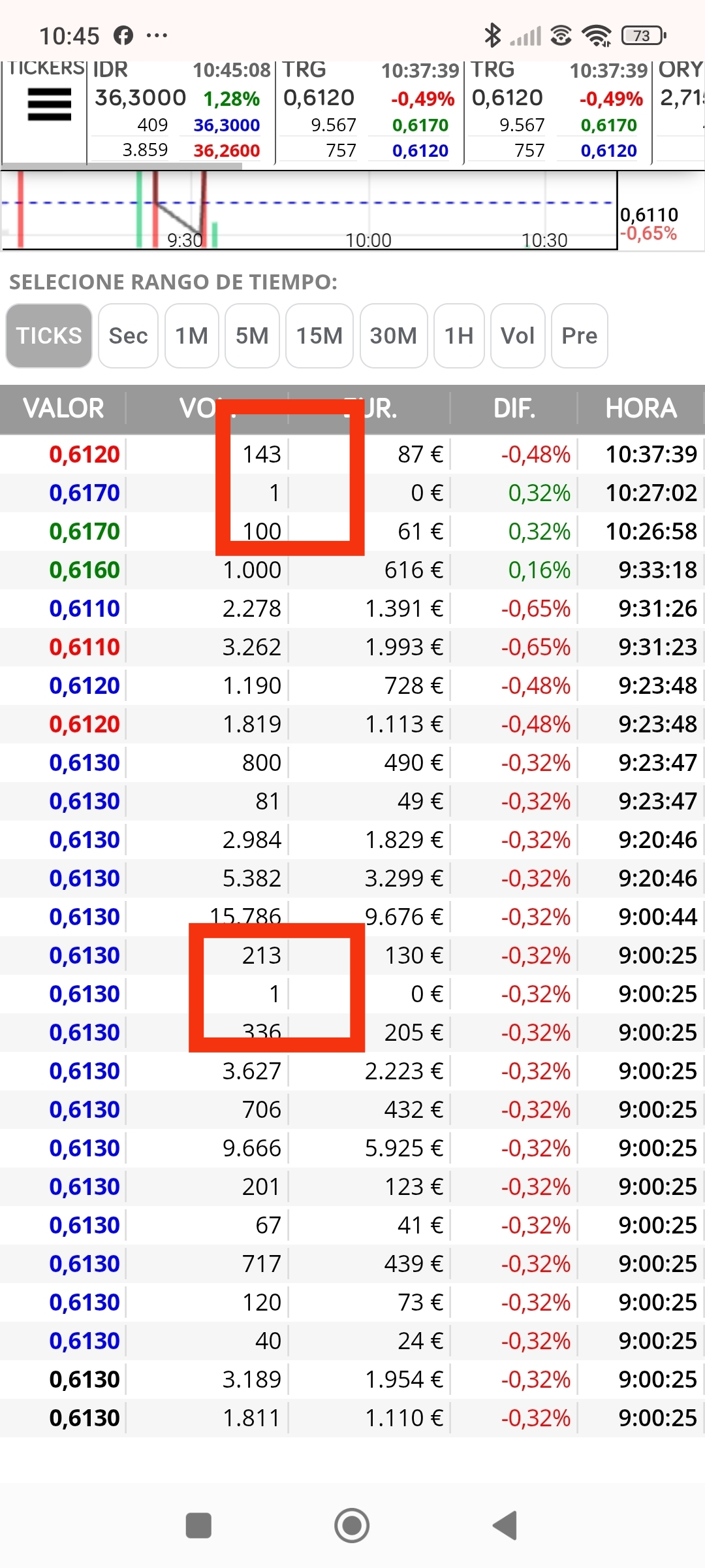Mira José ya cede al alza y ese 143 es para subirla y ( seguir colocando??) lo que manda es el 1 de ayer en 0.63 si marca uno arriba irá todo bien , también pueden sacar dos más cediendo de nuevo a la baja
