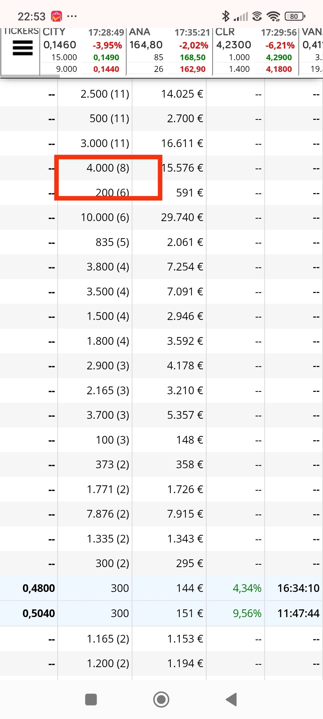 Se aprecian 4000 recogen, pero el 300 no cede al alza