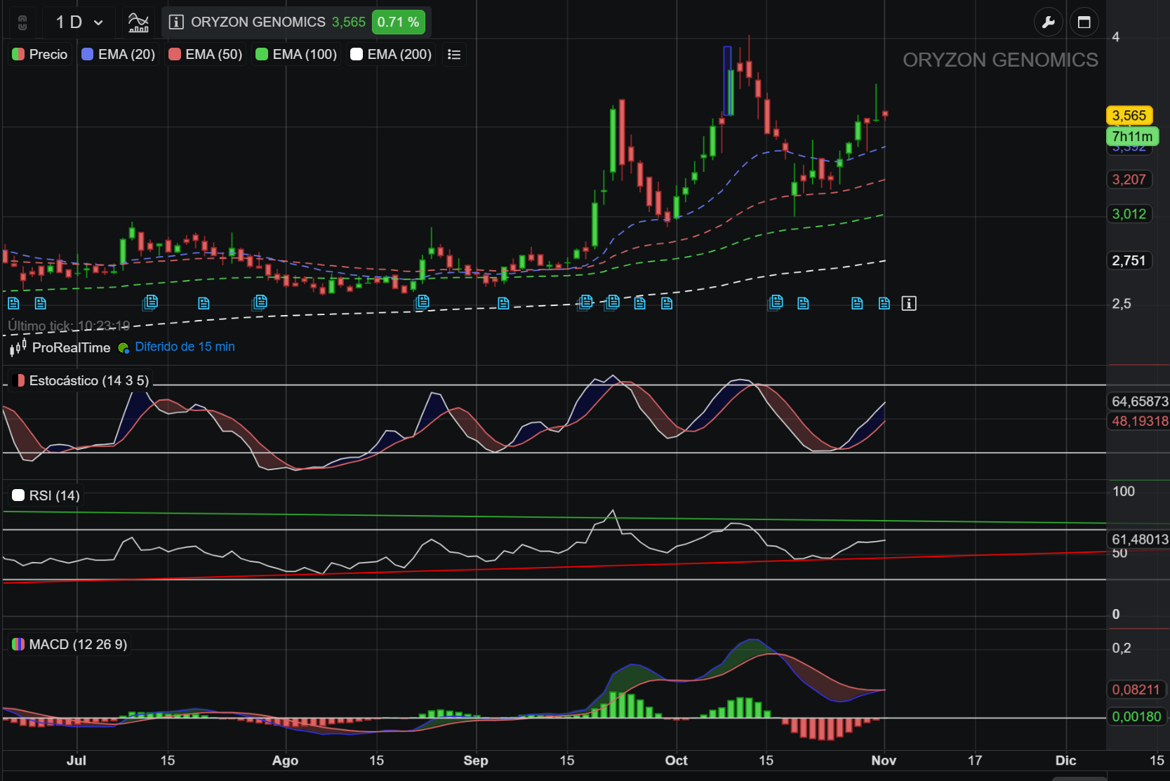 En diario los indicadores están alcistas, pero si no consigue romper esta semana los 4€ es muy posible que se giren creando el HCH que comenta Brave en sus análisis. Esto nos llevaría de nuevo a testear los oportes. Es muy importante atacar de nuevo los máximos para romper la figura