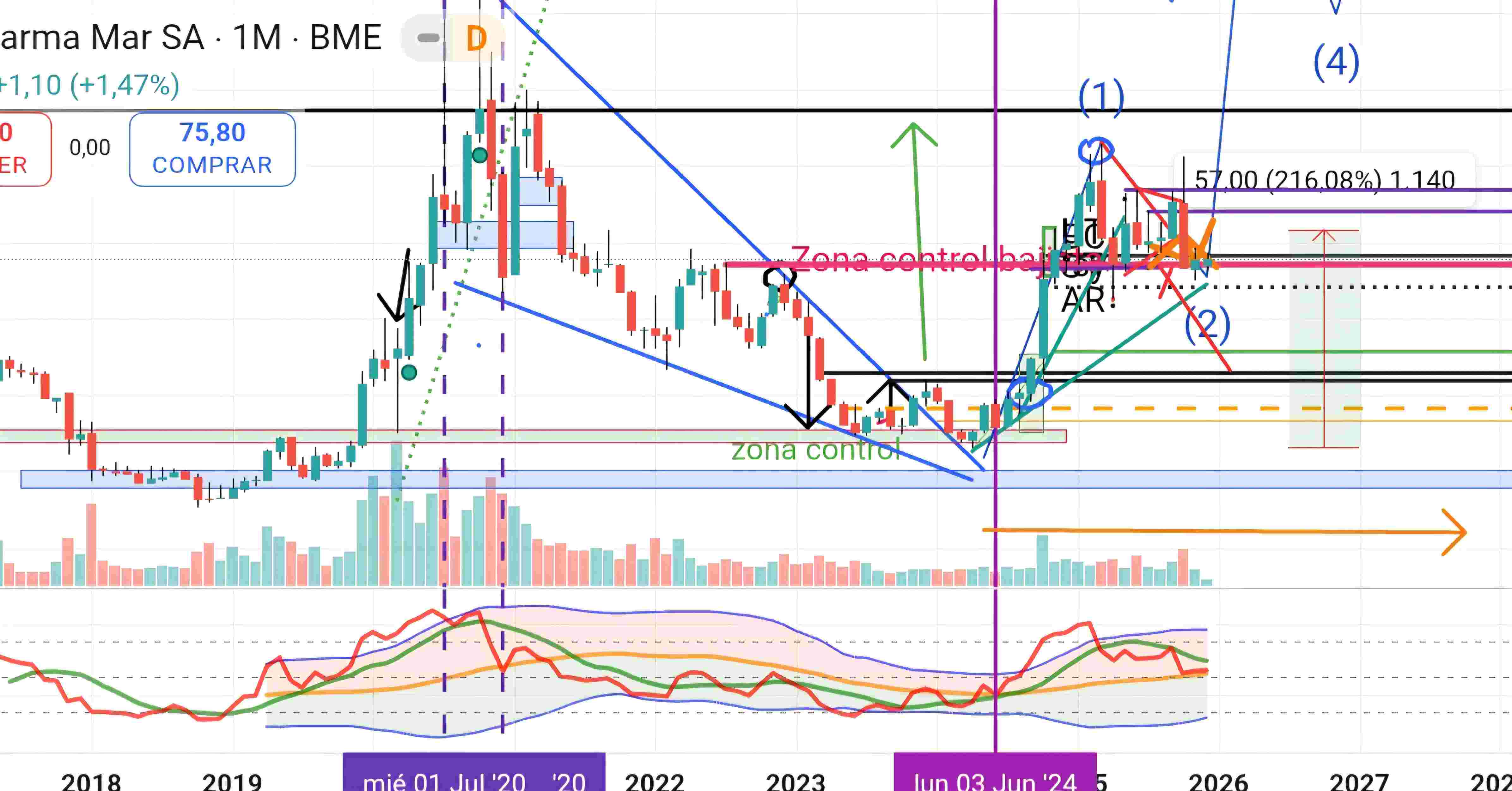 grafico de la accion Pharma Mar