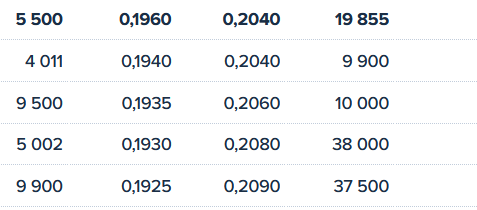grafico de la accion BIOTECHNOLOGY ASSETS