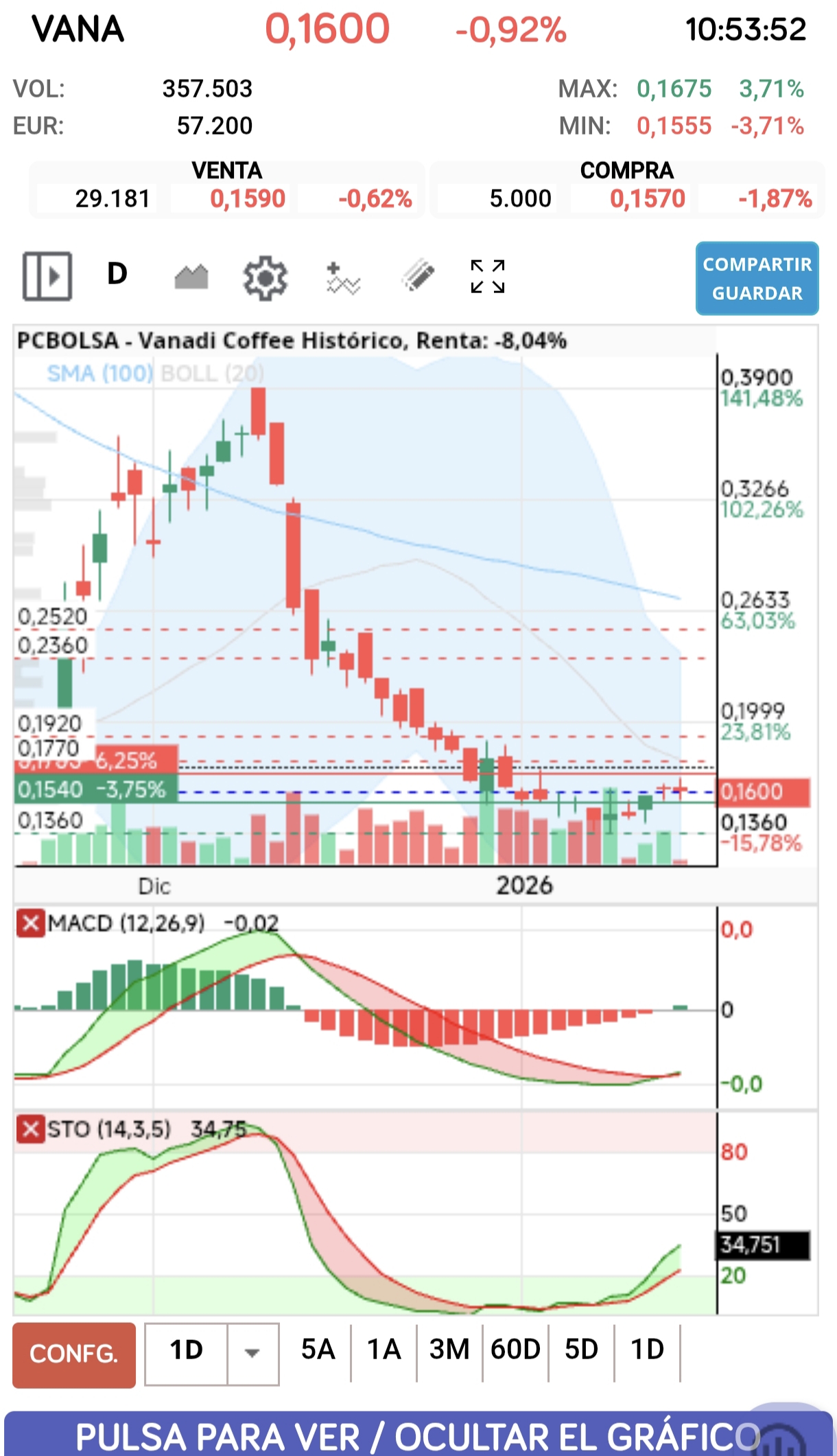 Los indicadores, macd, corto al alza...y.....