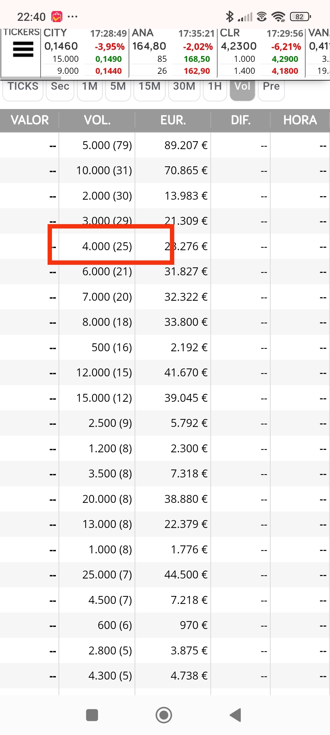 Día de la subida del 92% tras la caída, vuelven los 4000(29)