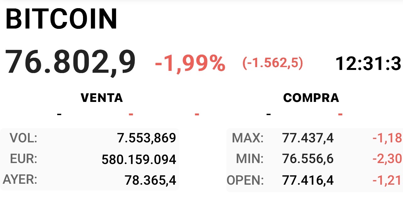 Y lo peor de todo es depender de la porquería del Bitcoin, una montaña rusa, a lo mejor se hubieran invertido en naranjas o en aceite de oliva hubiera sido mucho mejor que esta porquería que cada día está peor y eso que está apunto de salir aprobada la ley Clarity, pues nada a seguir bajando y esto inútiles, seguro que no tendrán ni un euro para comprar un solo Bitcoin a estos precios…