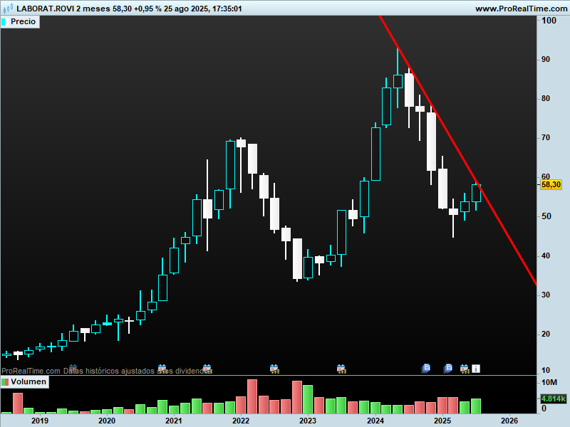 Rovi...largo plazo ;)
Se pone interesante...