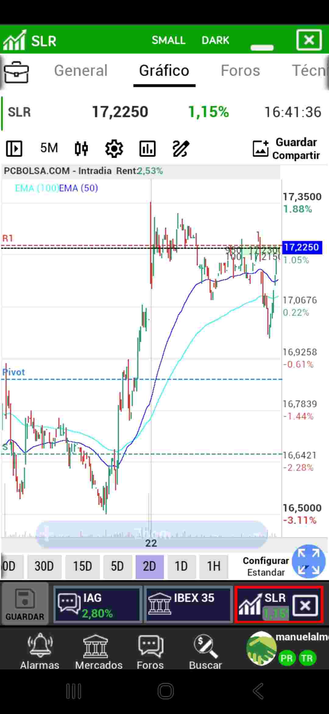 Gráfico de ayer y hoy, con gap cerrado