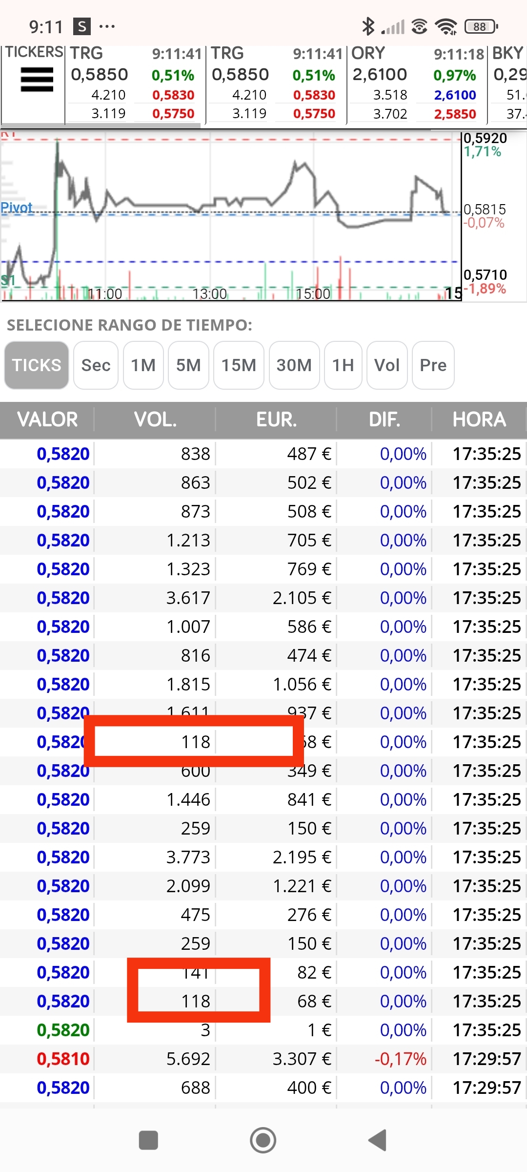 Ayer en subasta de cierre no me molaron esos dos 118, lo que no quiero es quitar la ilusión a la gente, solo que hoy no pinta a subir a los 0.60, pero aunque marcará cambio hoy no dura más de un día, así que tampoco está para salir