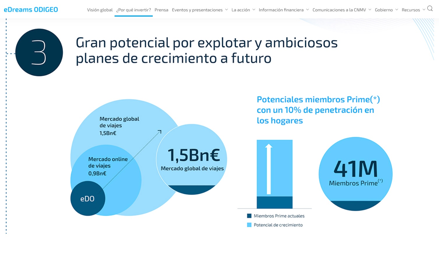 grafico de la accion EDreams