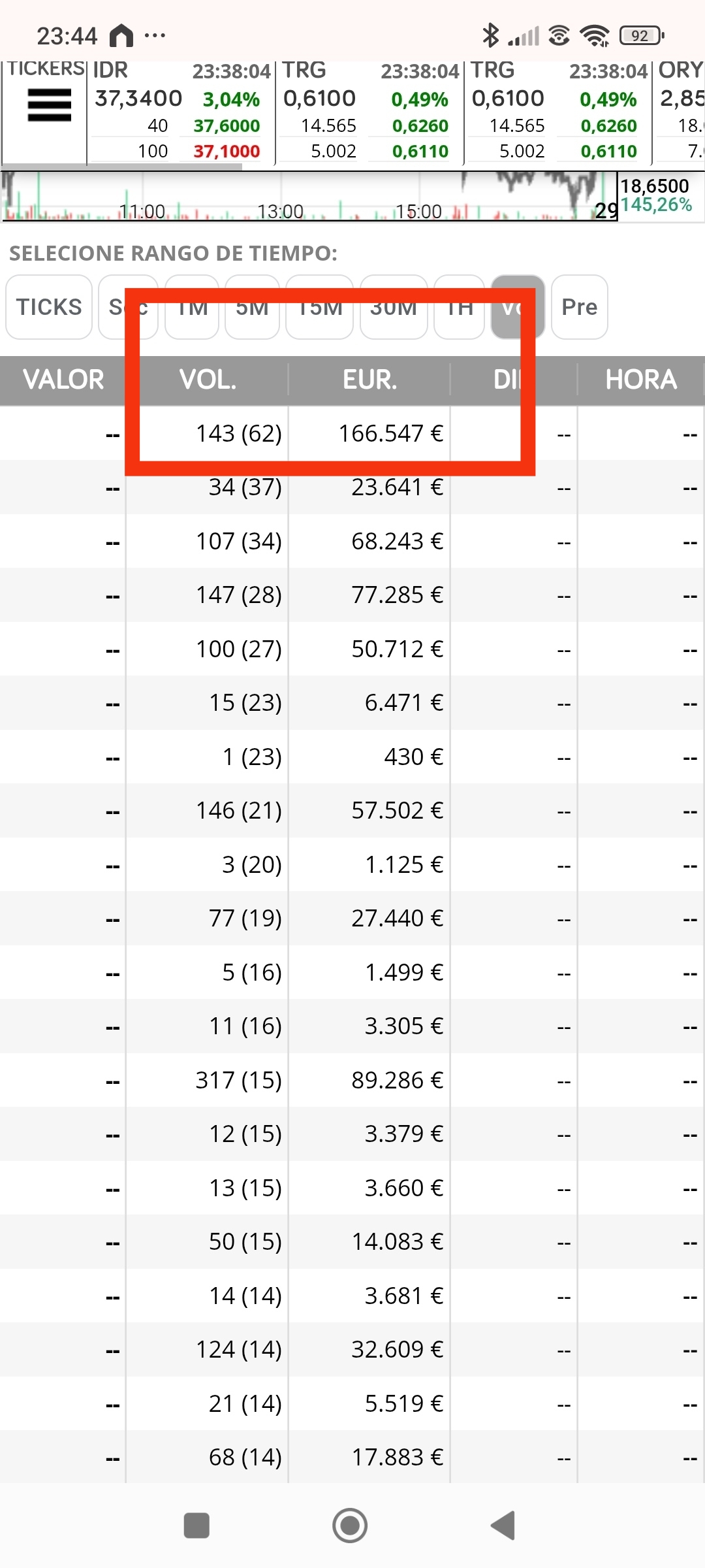 Cuadro del día , mandan los 143 ( que curiosamente en tubos salen los 14x ) antes de los 13x que marcan venta
