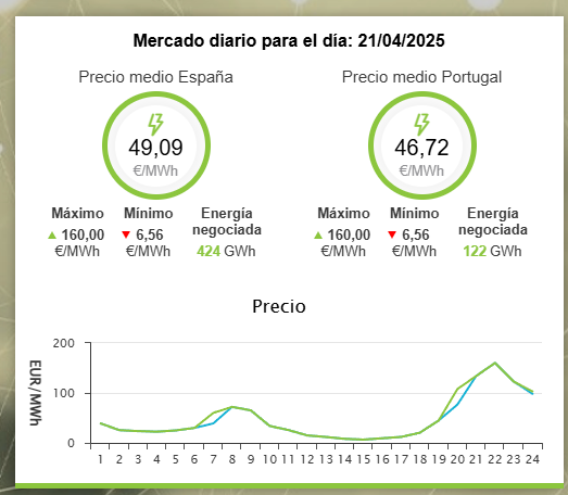 Y aquí, los precios por hora para hoy. por fin un día que no es negativo o 0, pero casi, Que a las 22:00 este a 160€ nos da igual porque a esa hora no vendemos.