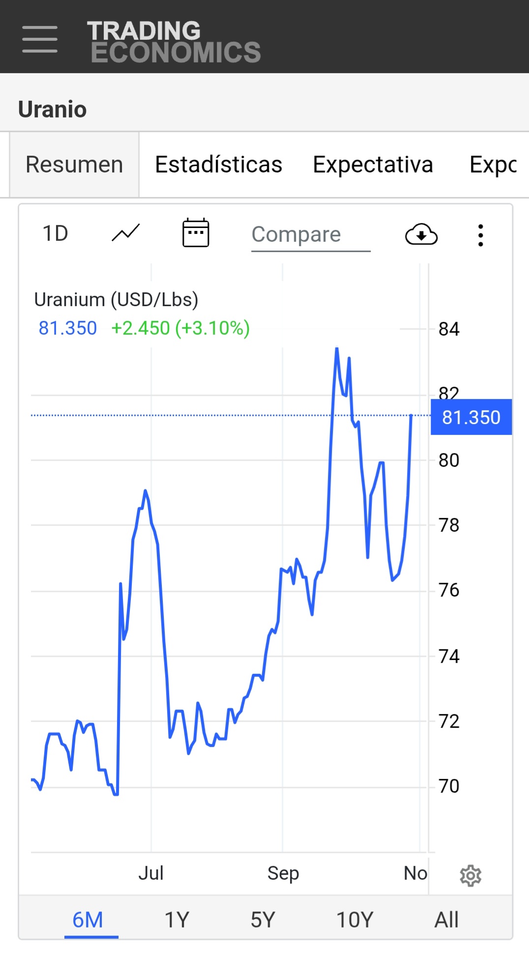 Buenos días.
Litio, rubidio..., y el uranio disparado.