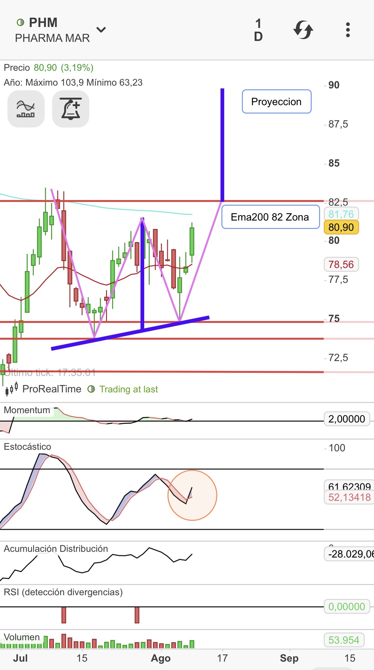 Zona 82, ema200, control…Stch quiere y hoy ha entrado volumen. A ver si tenemos agosto “entretenido”. Buena tarde!