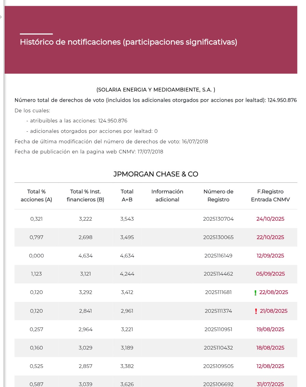 JP Morgan vende accs., aumenta derivados,% total 3,54%