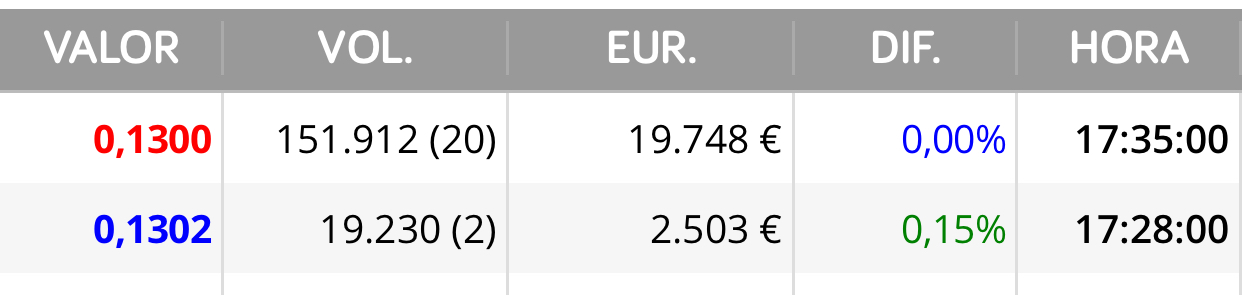 Subieron las compras hasta 1.170.000 y les han dado 150.000 !!