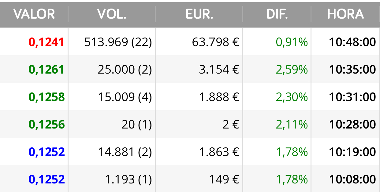Hay que ser hdp con este volumen soltar eso a mercado..
Manurro estarás contento te están haciendo caso !