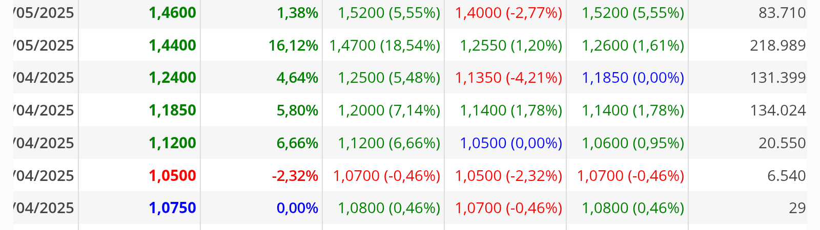 Mirar la última vez que hizo un volumen casi idéntico!
Casualidad o Casualidad!