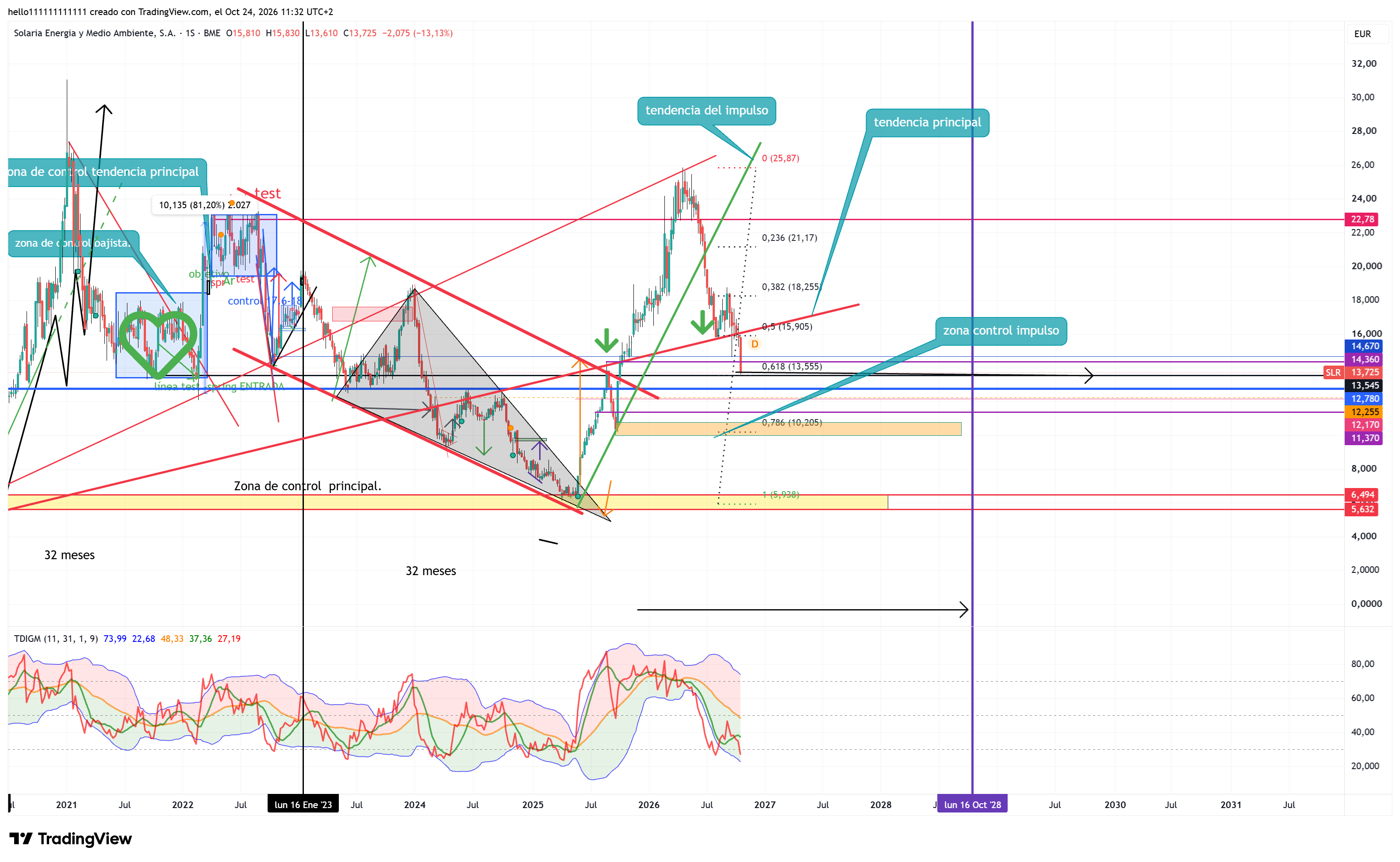 Ahora bien, nos centramos en el ultimo impulso y su corrección, observamos muchas cosas en contra1 vuelta a romper tendencia principal y rotura de tendencia del impulso..todo eso es malo, lo bueno es lo comentado anteriormente zona 618 fibo y zona de liquidez que se ve el en primer grafico como esta zona fue soporte y resistencia principales.